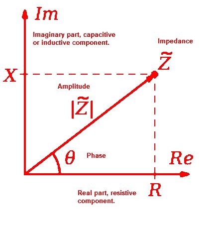 Impedance and Resistance