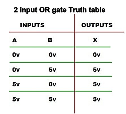 or gate truth table