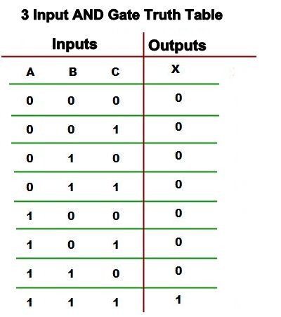 AND gate Truth table